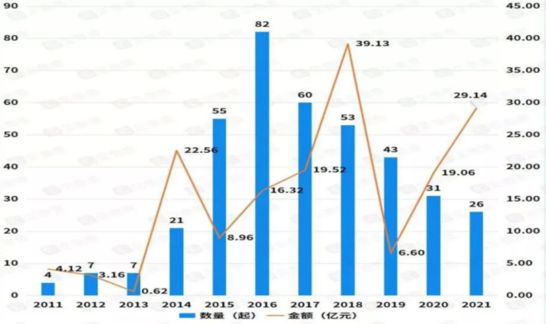 图：2011-2021年口腔医疗赛道融资数量&金额（来源：企查查）