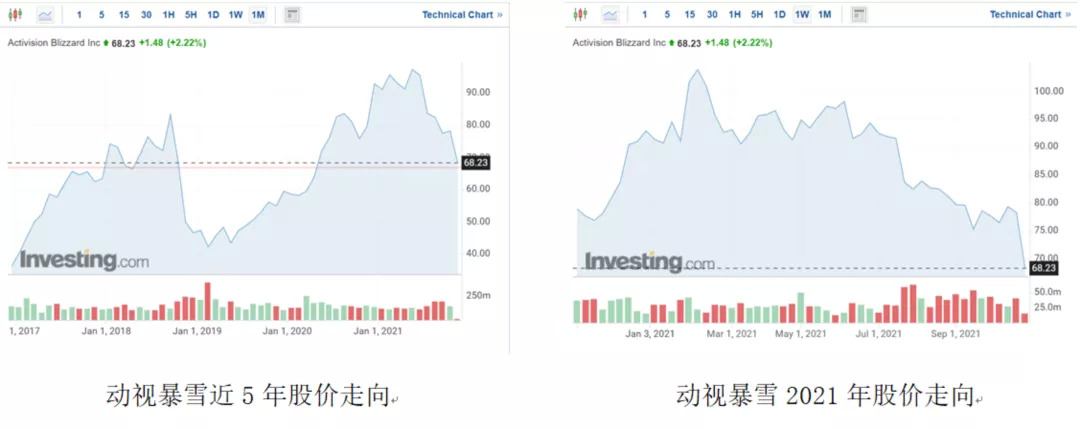 图：暴雪股价（来源：美股资讯）