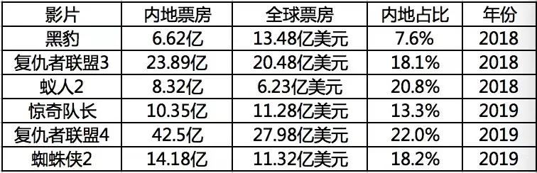 （近年来漫威宇宙电影市场表现）