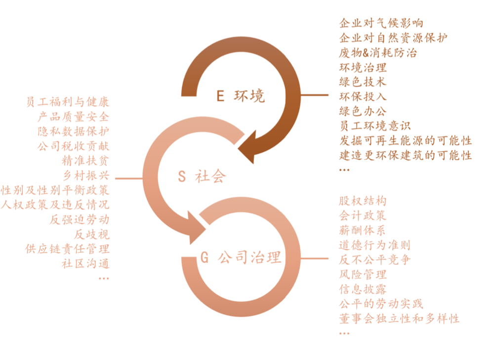 ESG三大投资理念