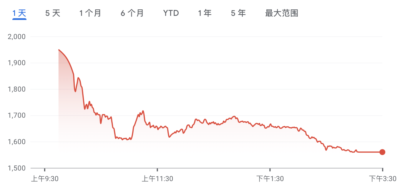 paytm上市首日股价走势