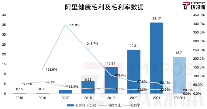 钛媒体制图；数据来源：财报