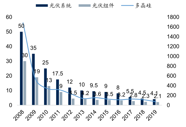 图2：产业链各环节价格（元/W、元/kg），资料来源：中国有色金属工业协会硅业分会，国信证券