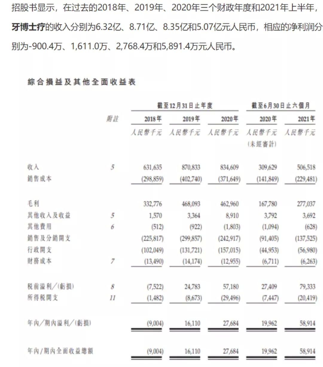 图：牙博士2018-2021年收益表（来源：招股书）
