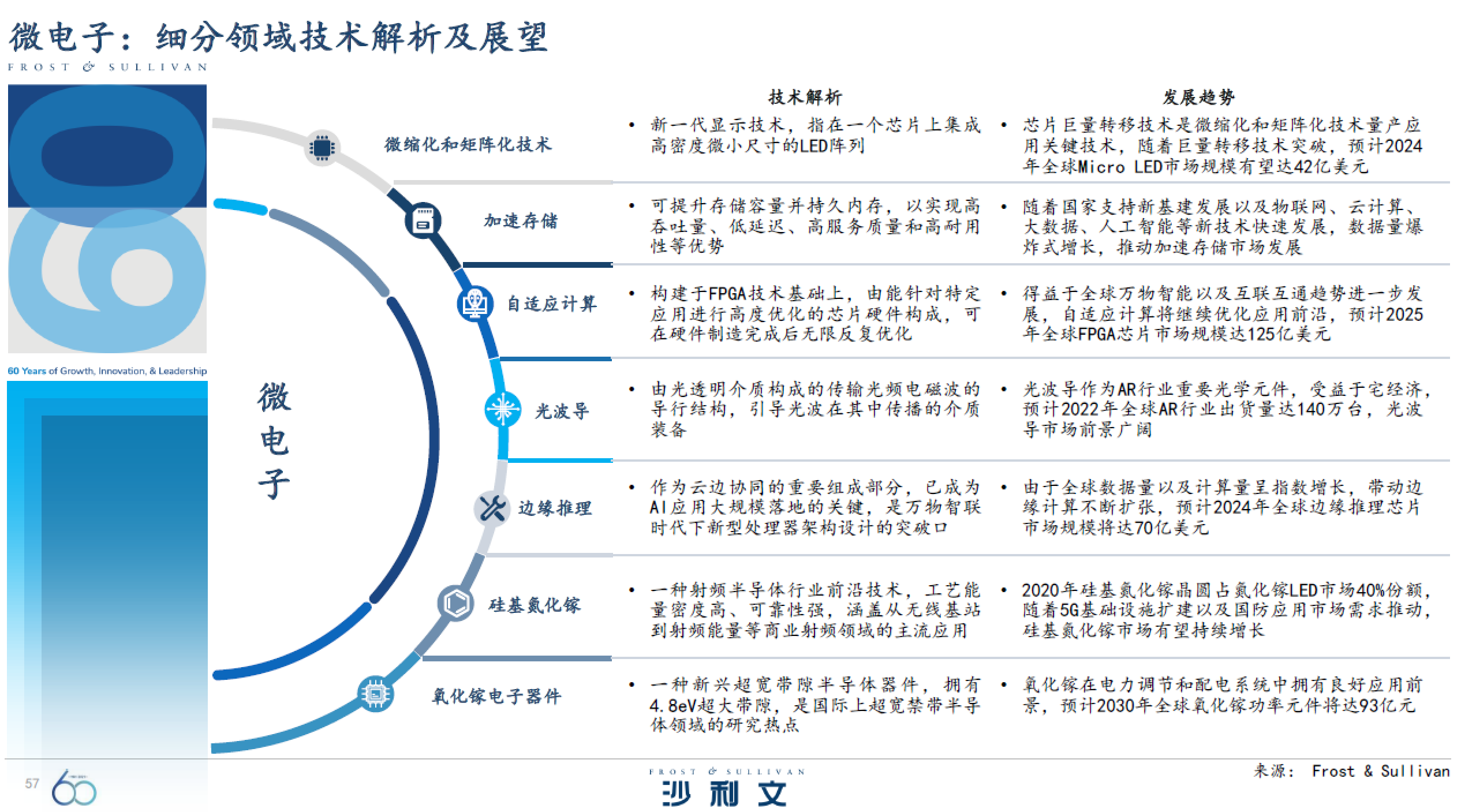 沙利文联合钛媒体发布《引领全球增长的60大技术》