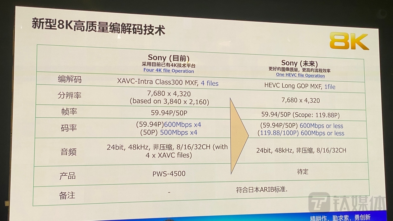 4K标准与未来的8K标准对比