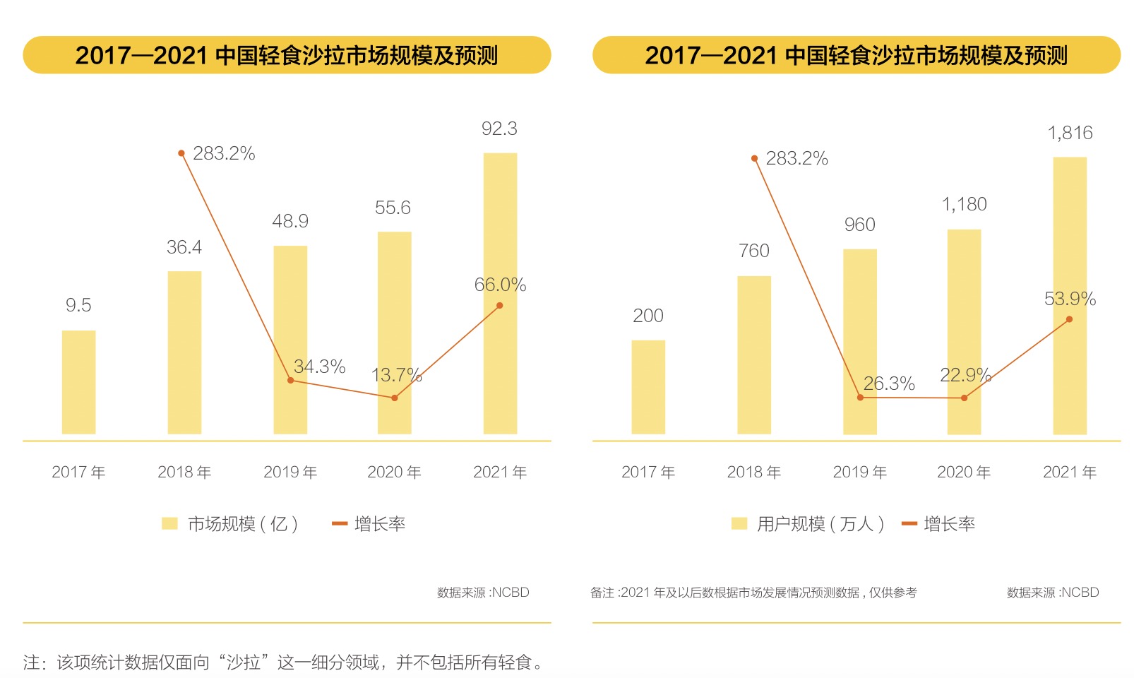 图片来源：美团研究院《轻食餐饮发展指南》