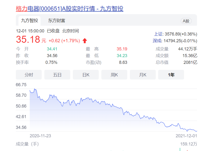 格力市值仅剩2084亿元，不到美的集团的一半