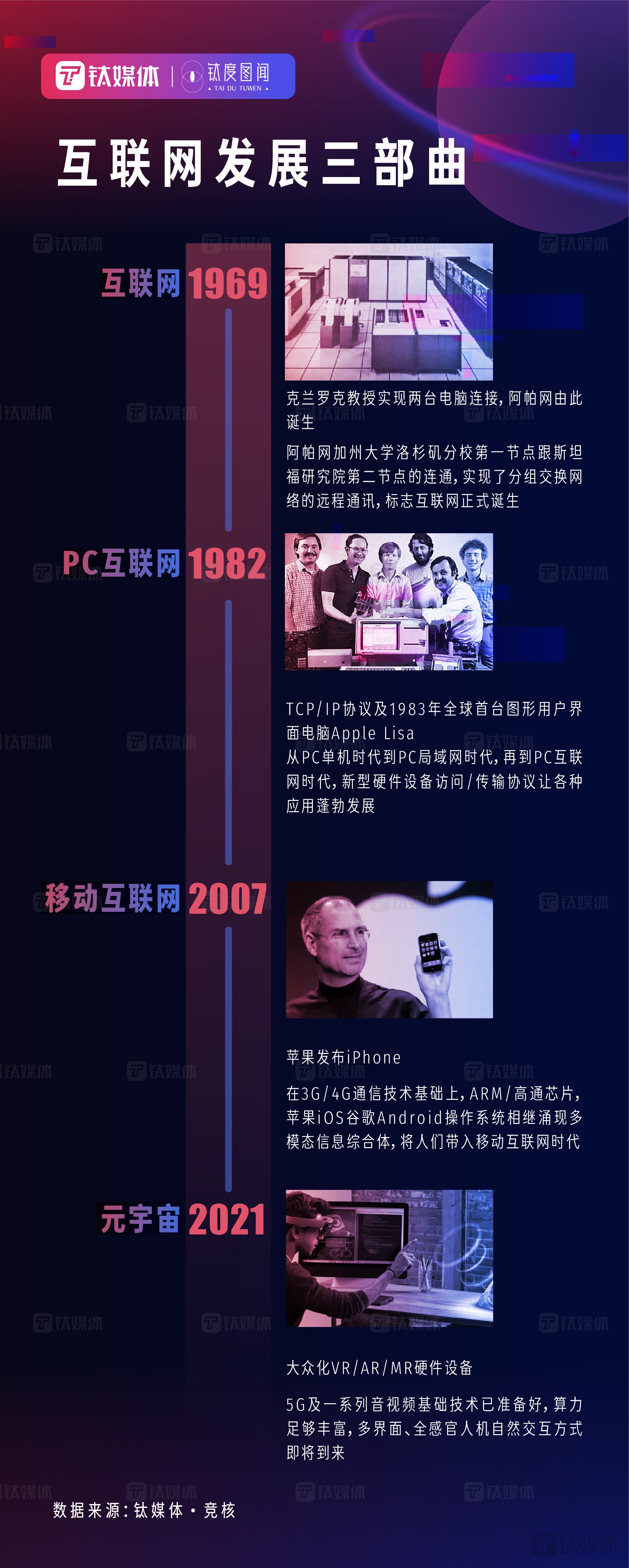 互聯(lián)網(wǎng)發(fā)展三部曲