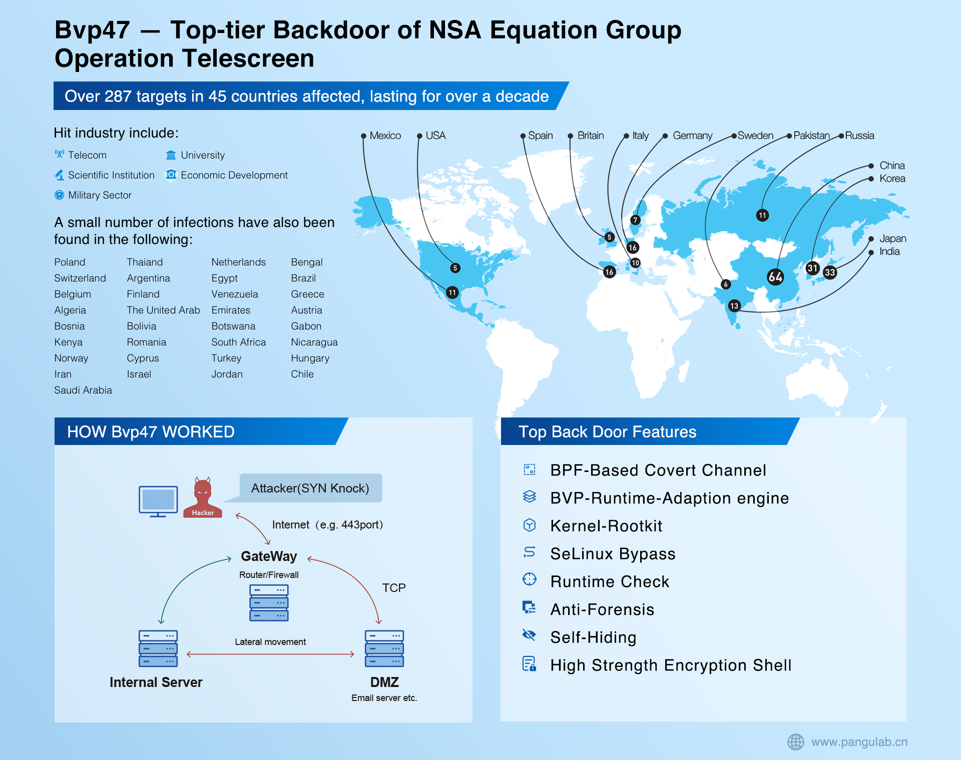Chinese Cybersecurity Team Discloses Details of Backdoor Tool of U.S. NSA Equation Group