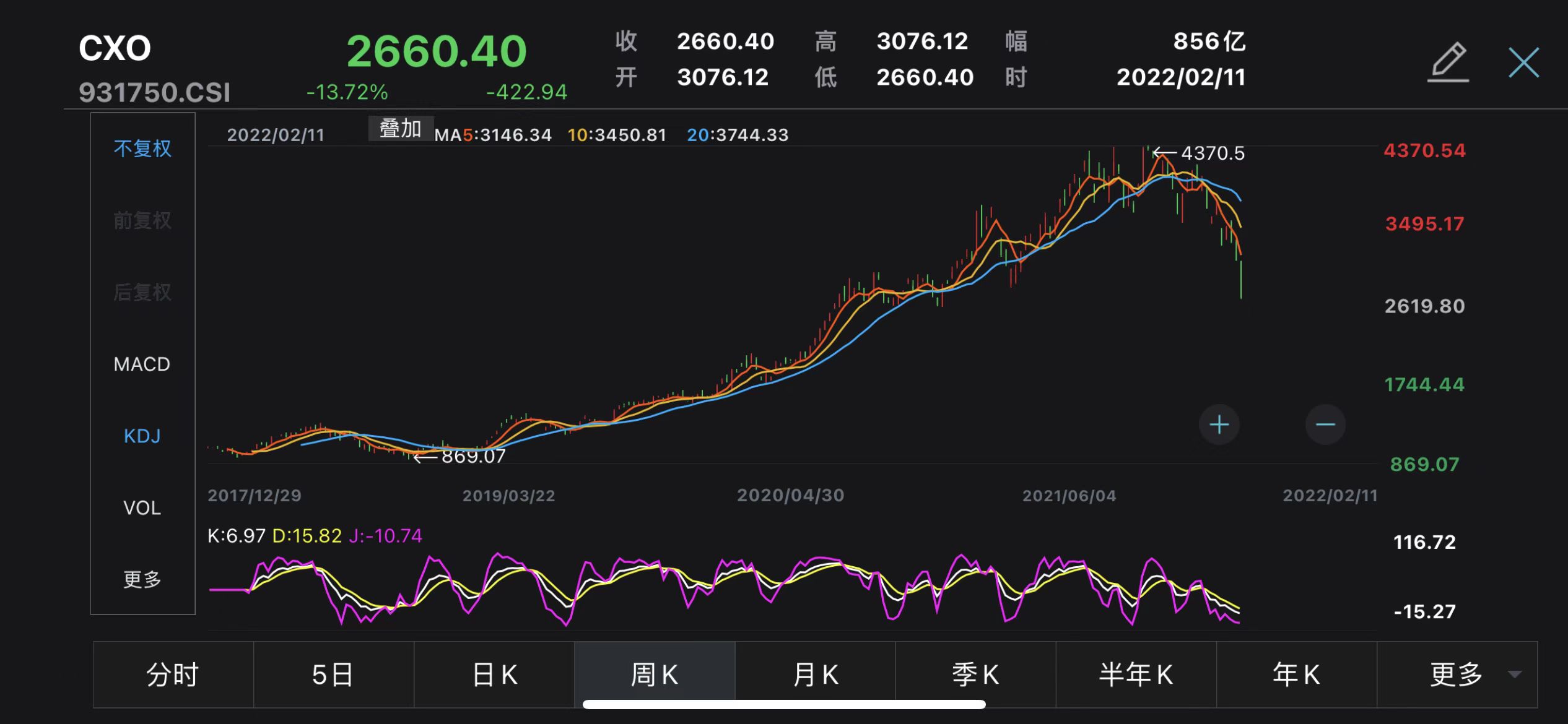 Wind CXO指数走势