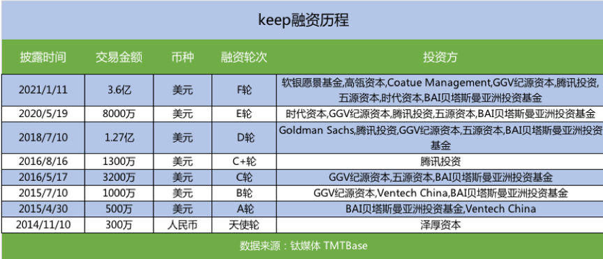 keep融资历程，数据整理@钛媒体