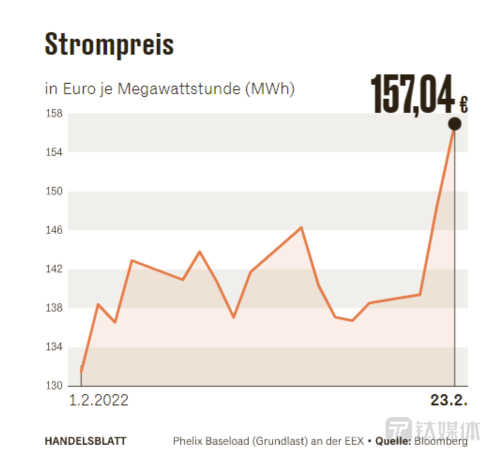 德国国内电价波动（来源：Bloomberg）