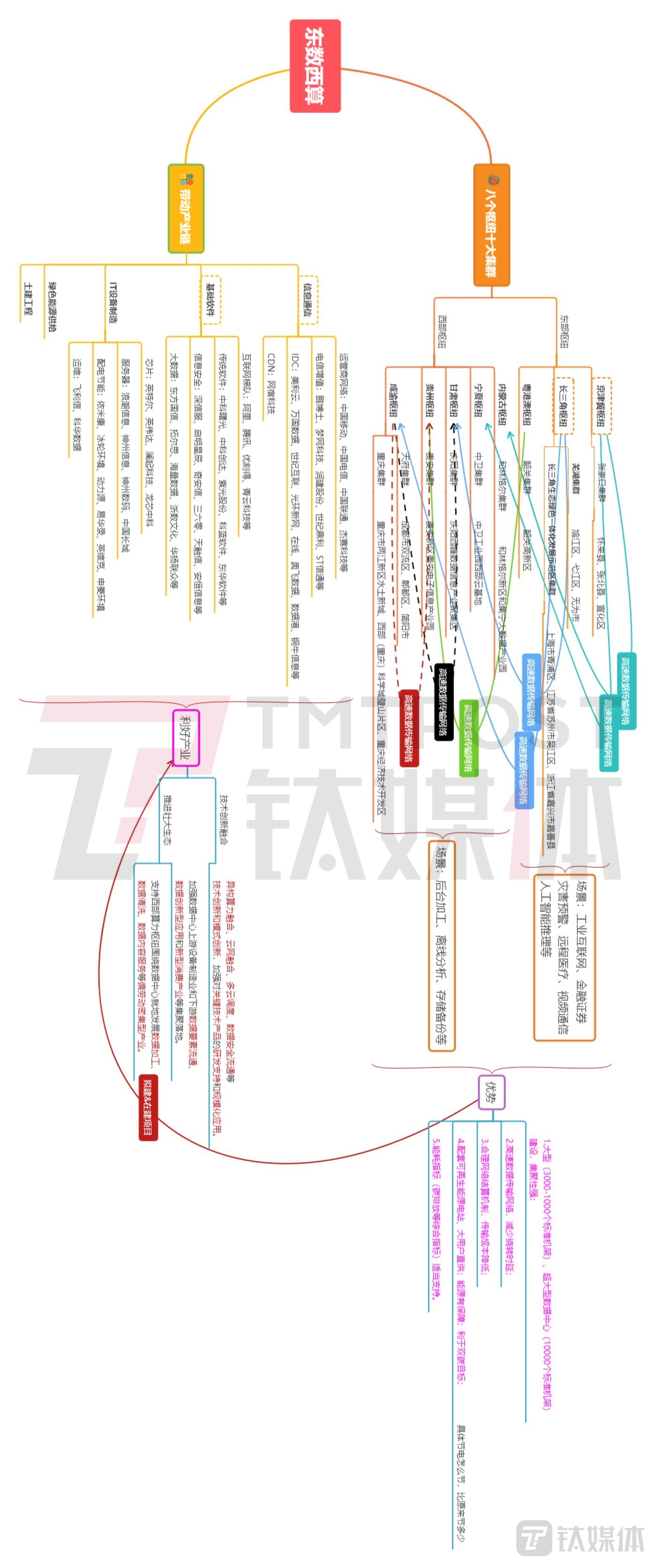 东数西算产业链图，请手机端横向查看，来源@钛媒体App