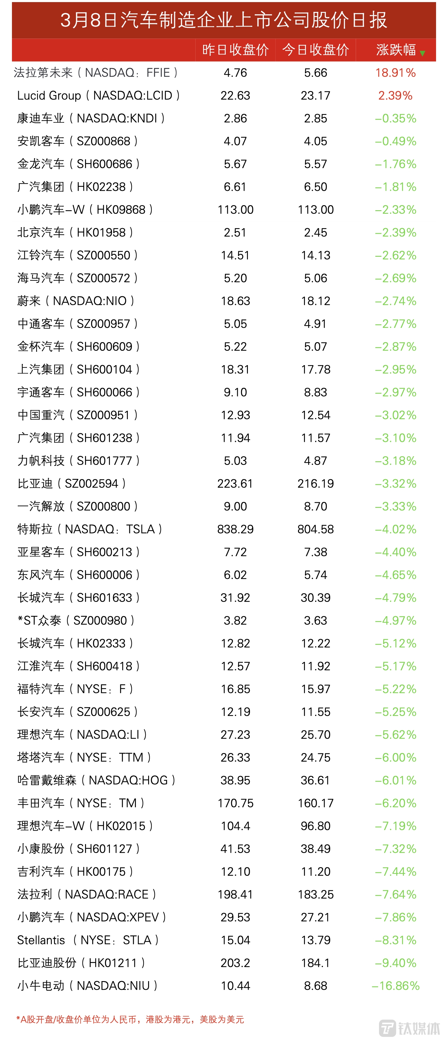 除了这两家美国电动车企，其余的全跌了 | 3月8日车企上市公司股价日报