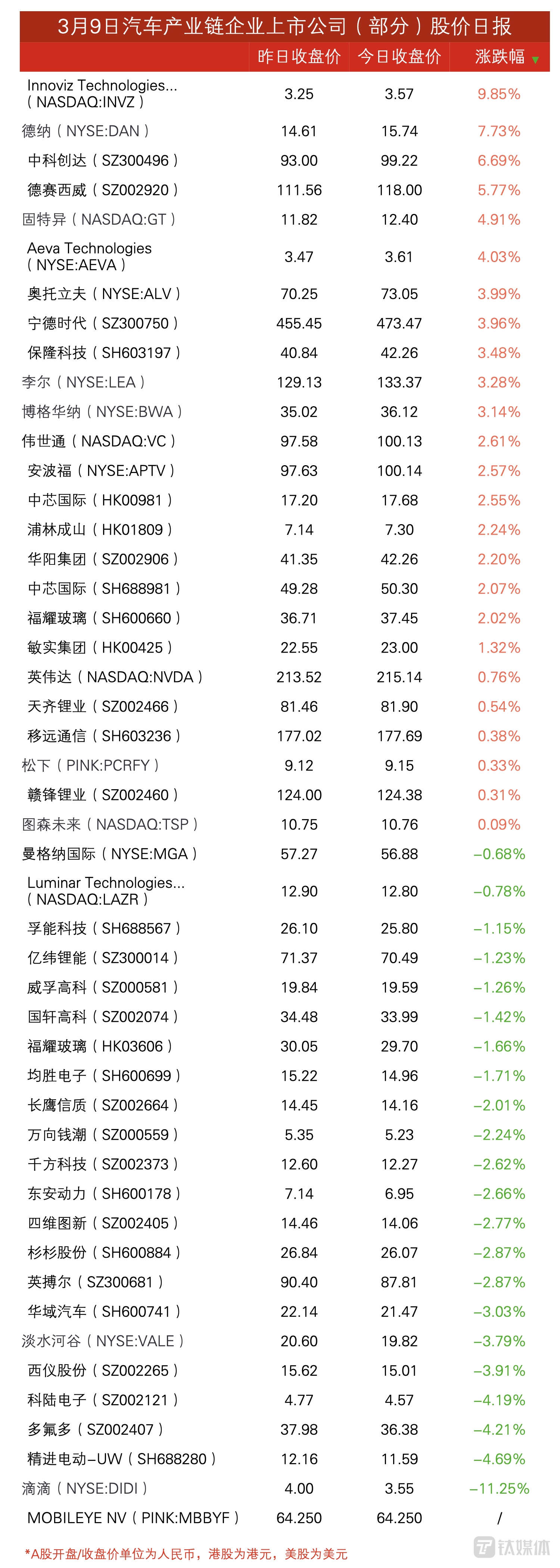 多个板块开始回暖 | 3月9日汽车产业链上市公司股价日报