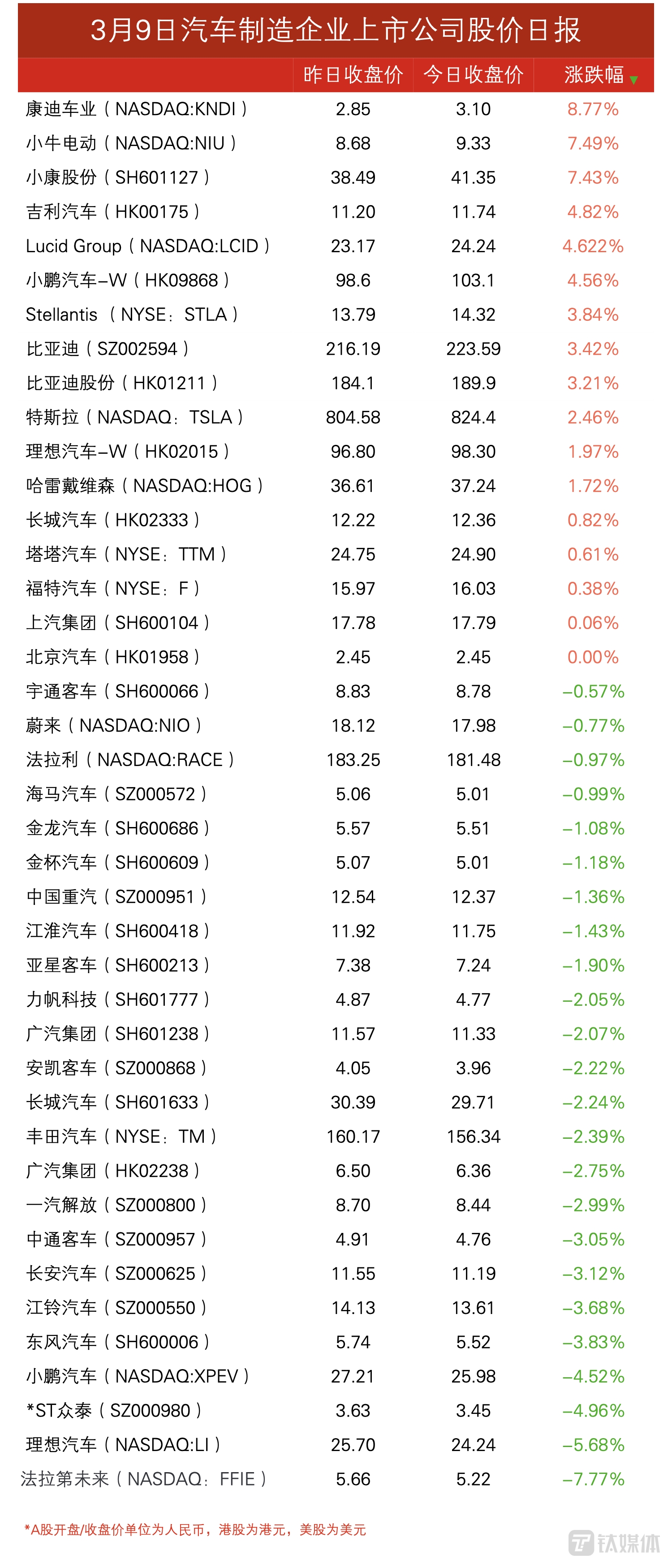 新带老，新能源车企带动传统车企股价回升 | 3月9日车企上市公司股价日报