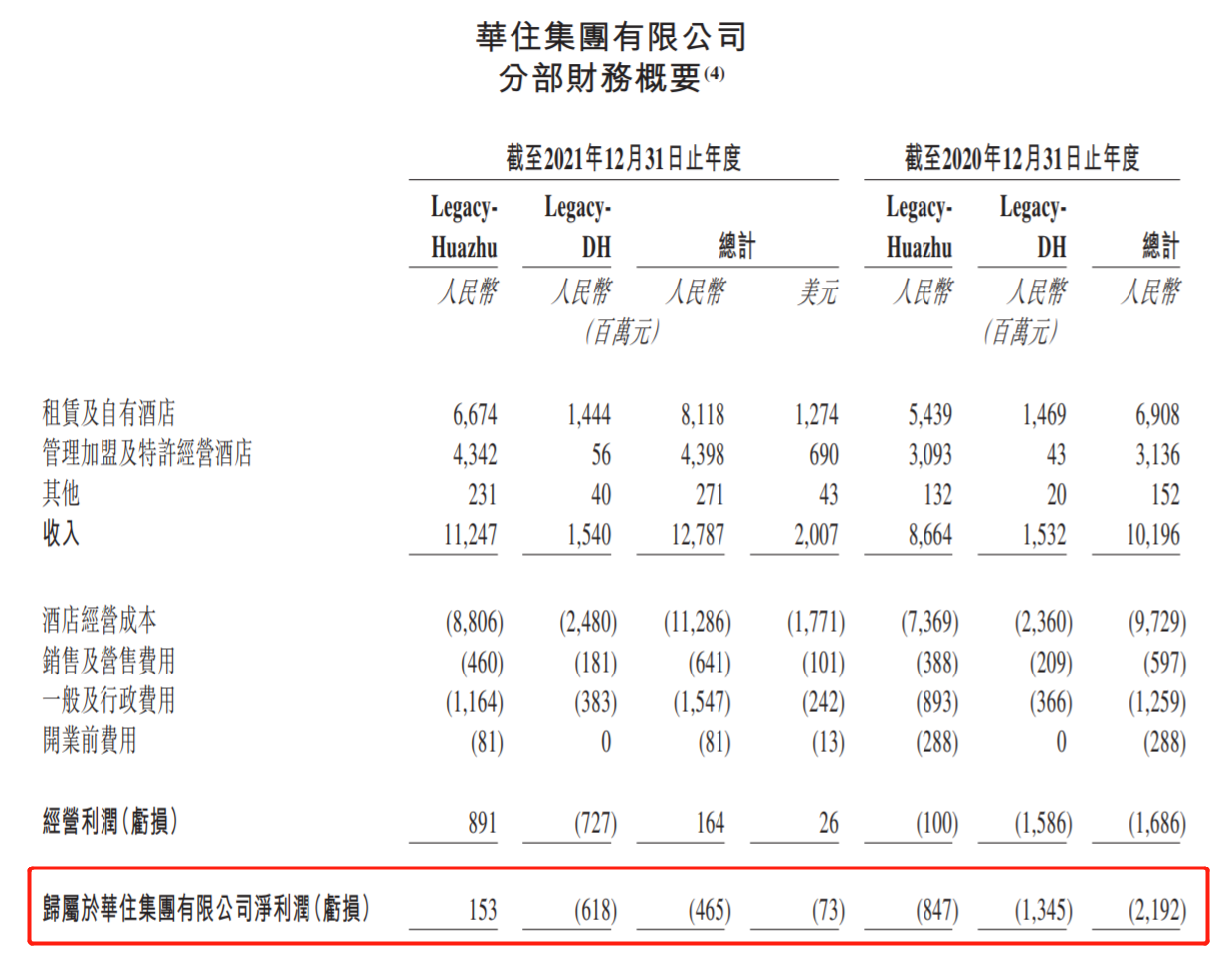 华住分部净利润情况 来源：财报
