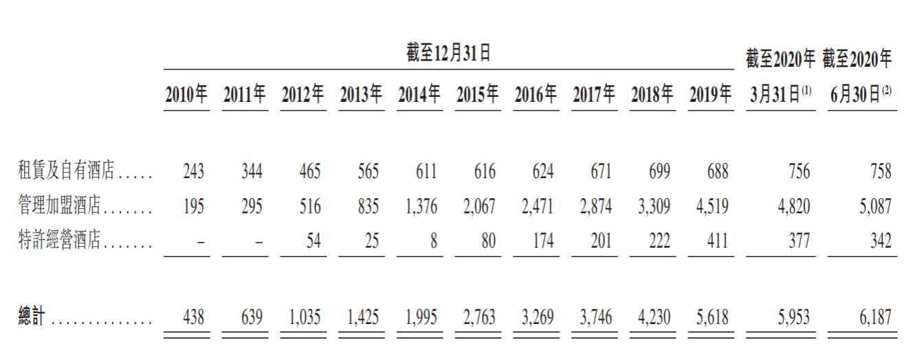 华住集团酒店数量 来源：华住集团聆讯资料