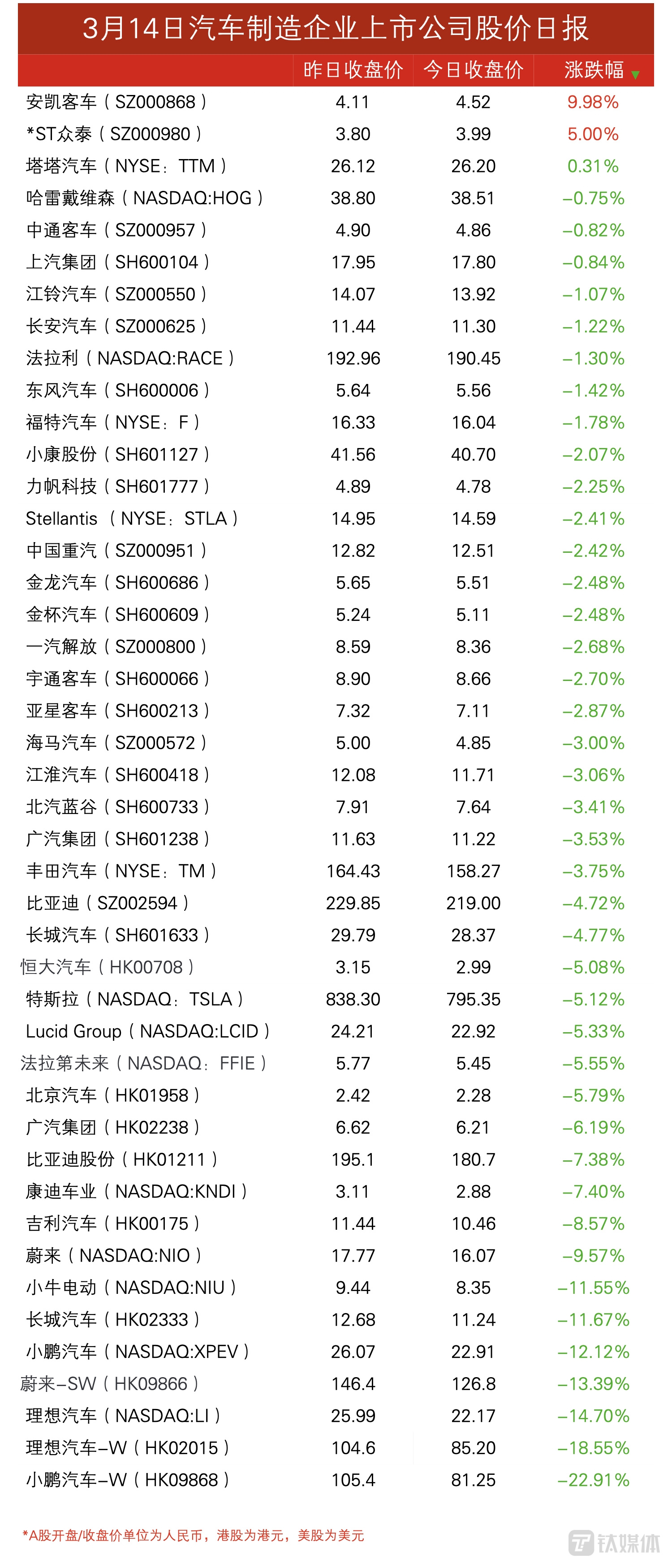 3月14日车企上市公司股价日报