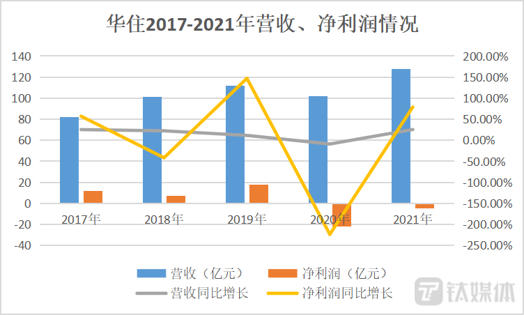华住营收、净利情况 钛媒体制图
