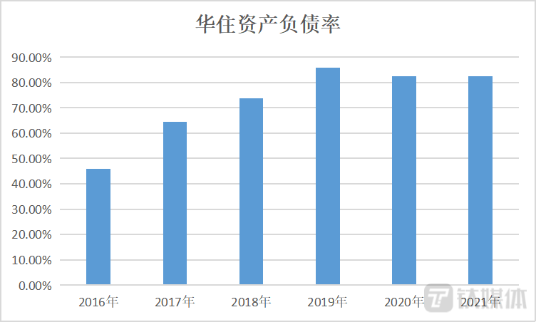 华住资产负债率 钛媒体制图