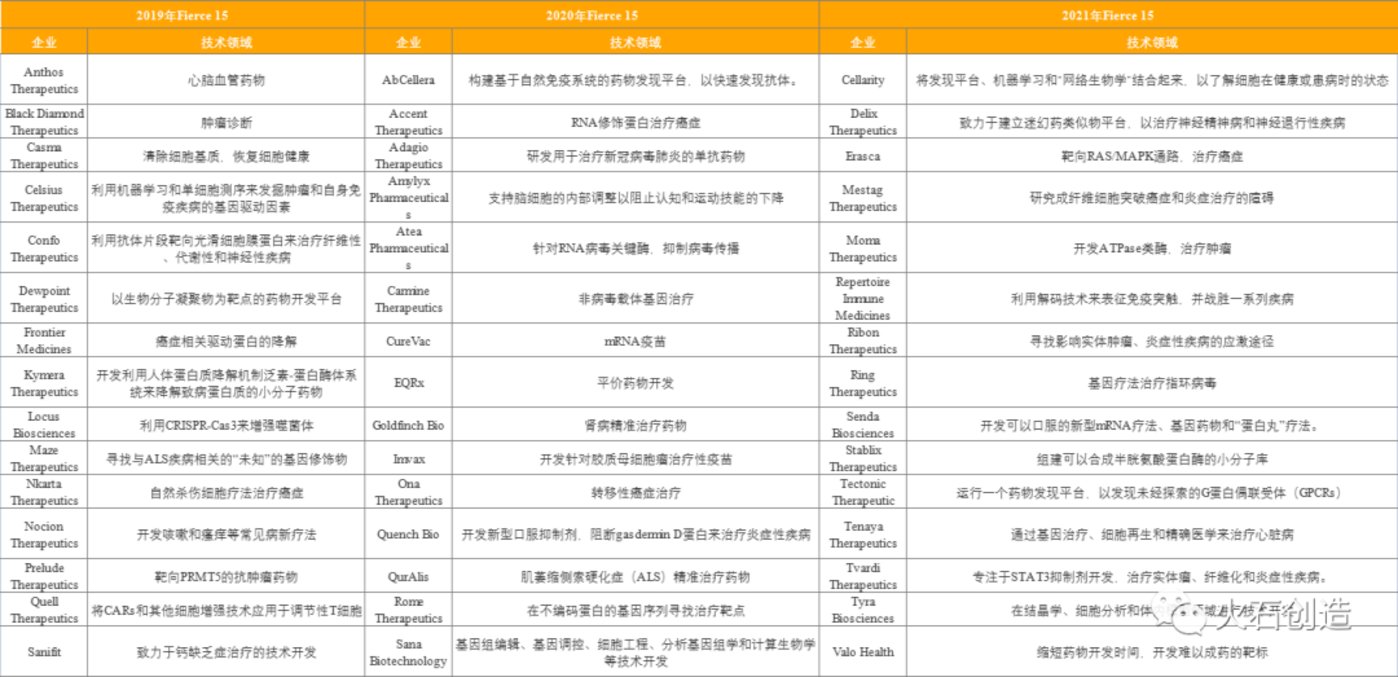 投稿|生物医药大企业(Big pharma)和小企业(Biotech),正形成怎样的战略互动?