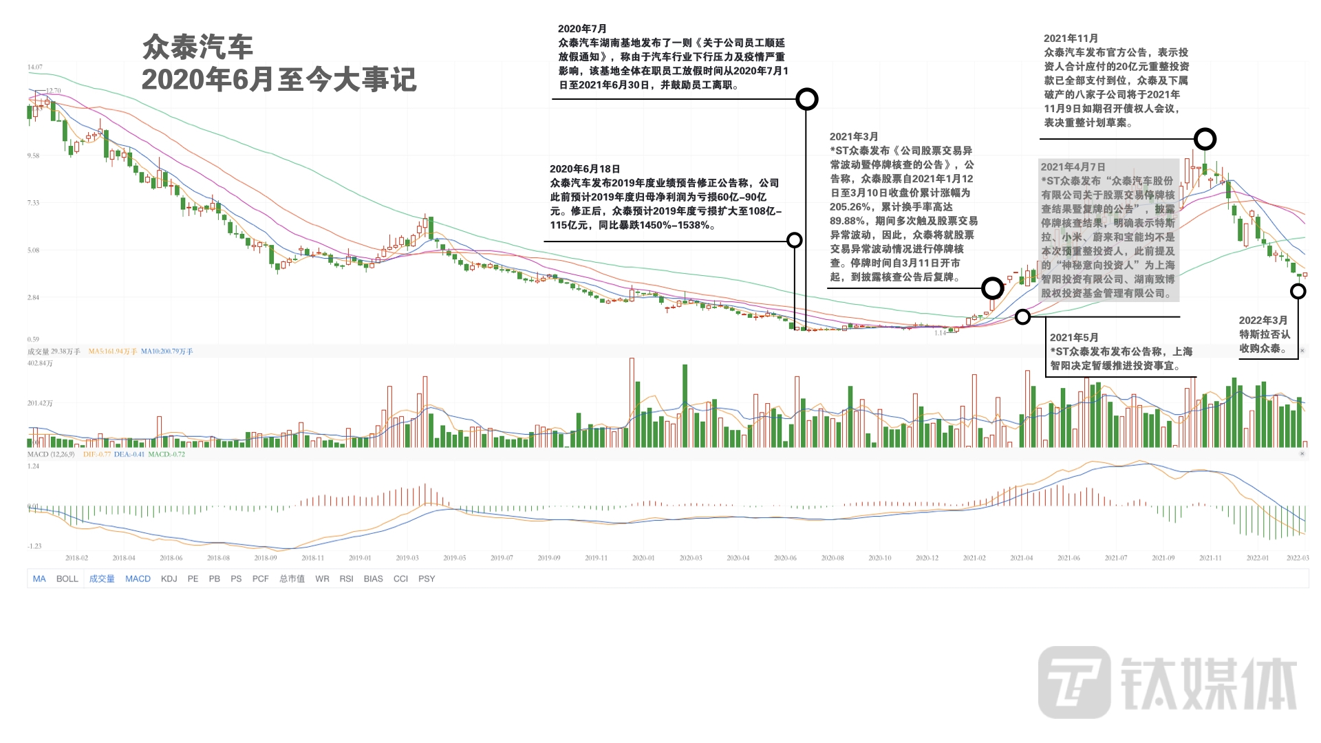 众泰汽车两年来股价波动与各种传闻息息相关(数据来源:雪球;制图:钛媒体)