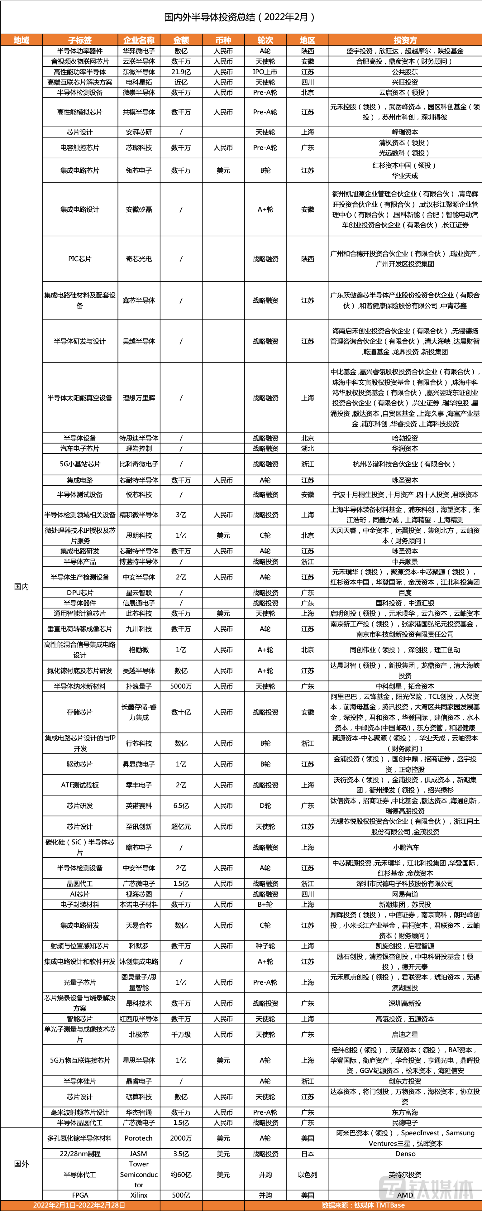 外半导体投资总结（2022年2月）