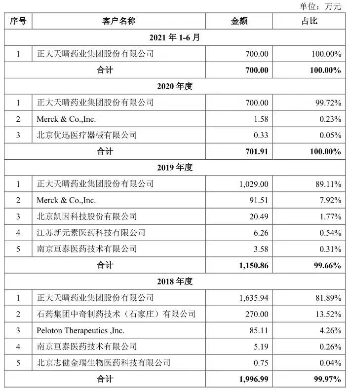 首药控股前五大客户收入情况（图源自招股书）