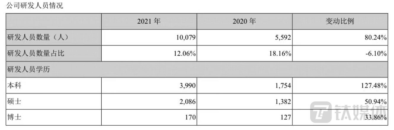 宁德时代2021年研发人员情况(图片来源:宁德时代财报)