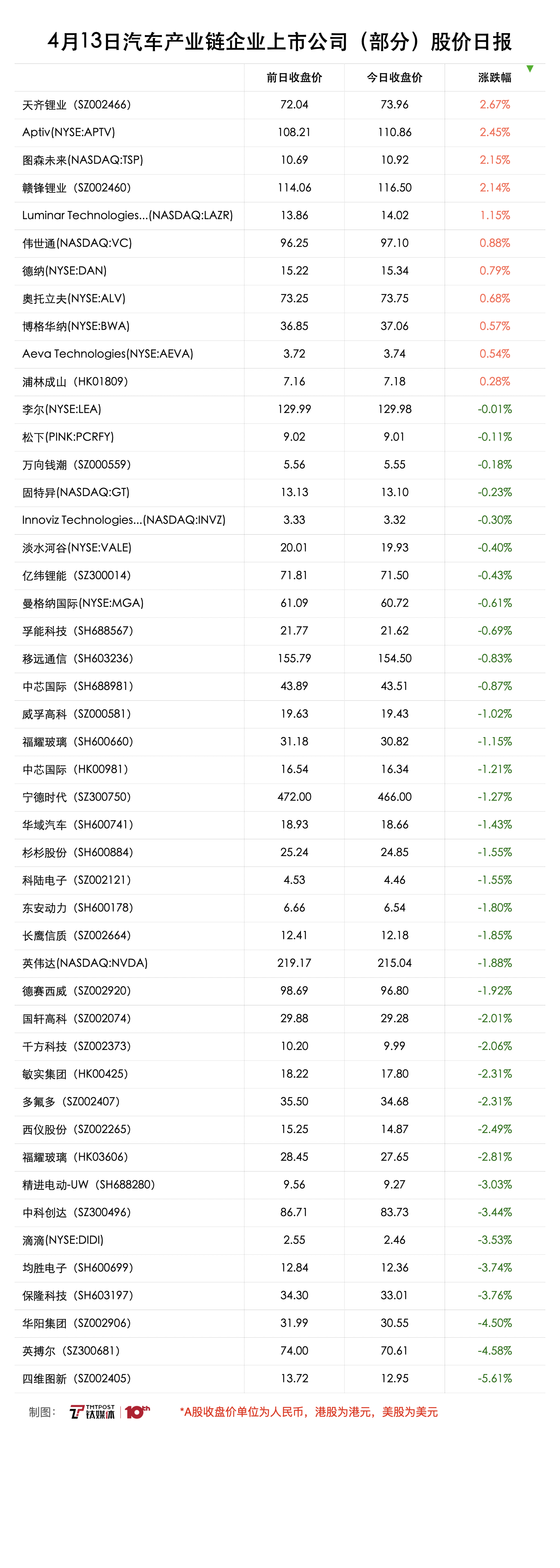 A股锂业板块纷纷回涨｜4月13日汽车产业链上市公司（部分）股价日报