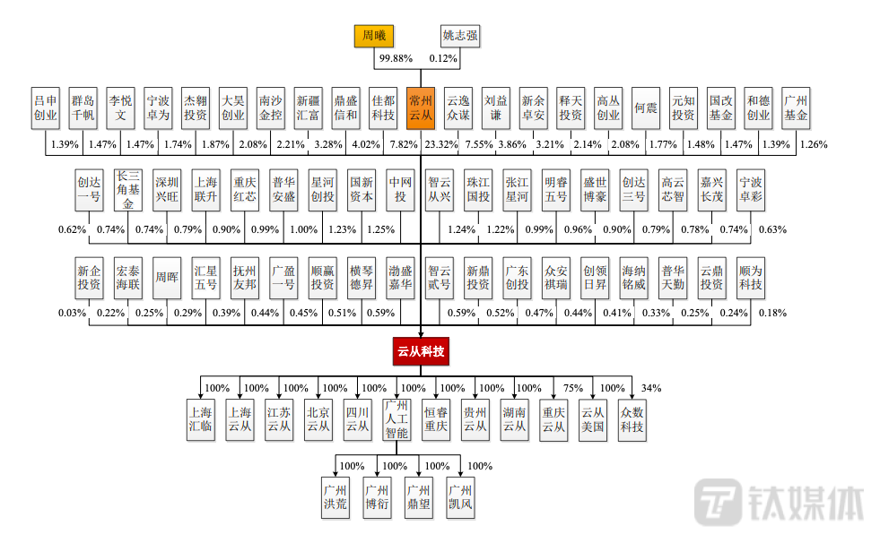 云从科技股权结构图