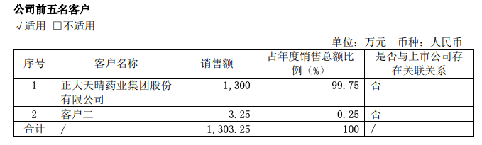 首药控股前五大客户收入情况（图源自2021年财报））