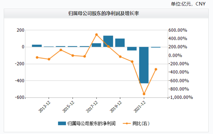 苏宁易购10年净利润情况 数据来源：Wind