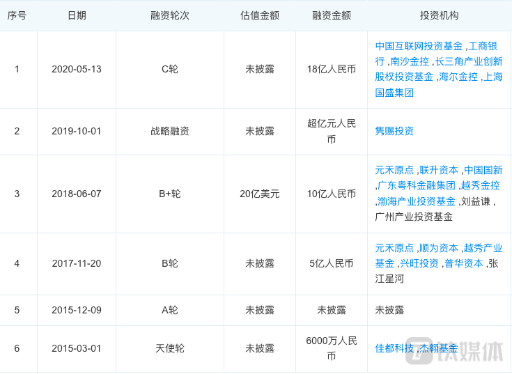 云从科技融资事件（来源：企查查）