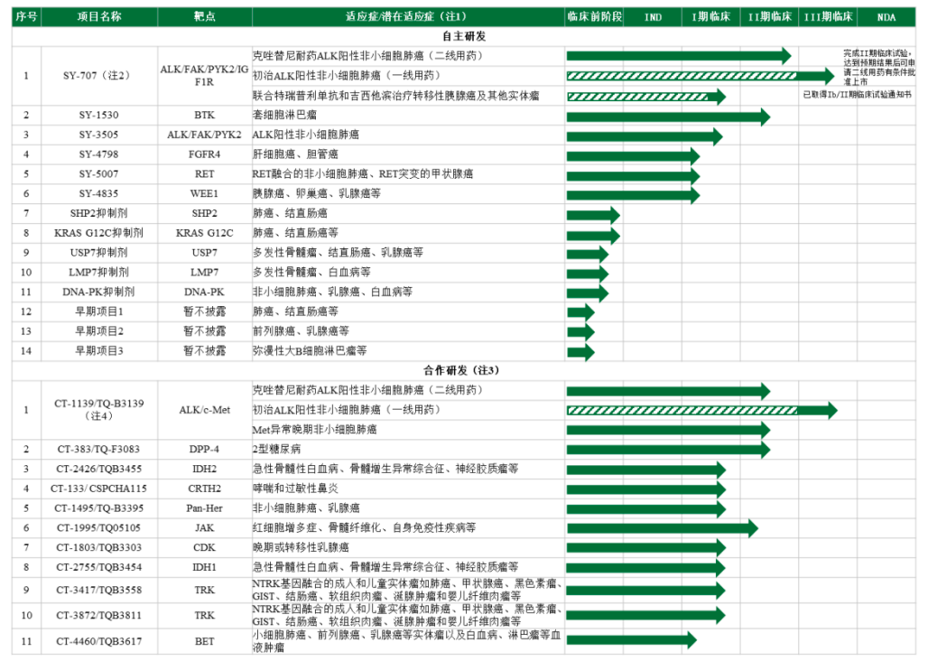 首药控股研发管线
