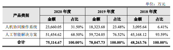云从科技收入情况