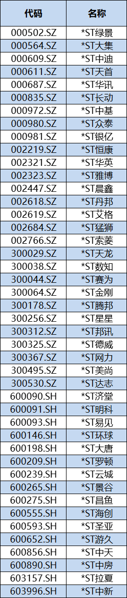 44只有退市风险的*ST股 数据来源：Wind