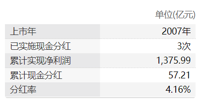 中远海控上市以来分红统计,来源:Wind