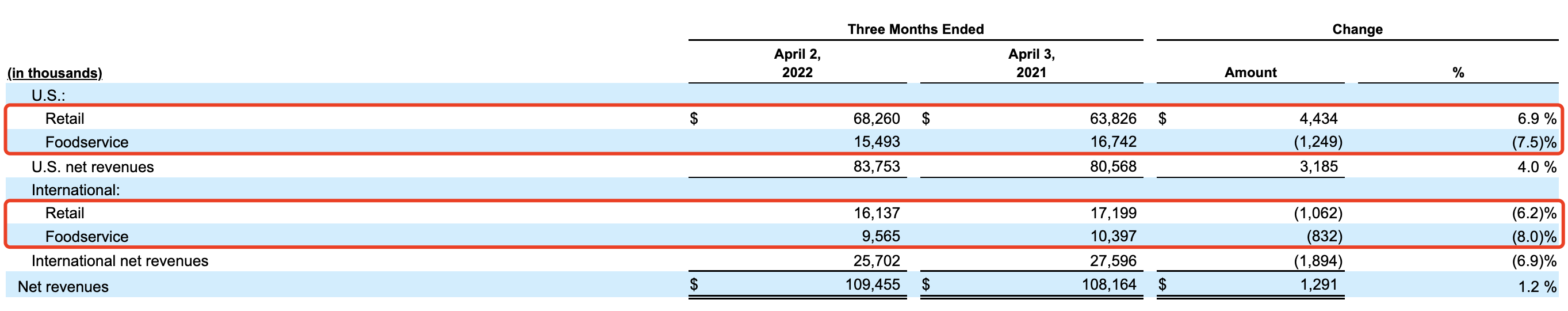 图片来源：Beyond Meat财报