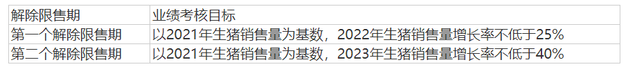 解除限售的业绩考核要求,来源:牧原股份公告