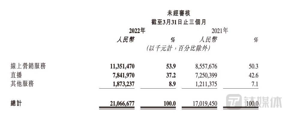 快手2022年一季度按业务线划分收入绝对金额及占总收入的百分比