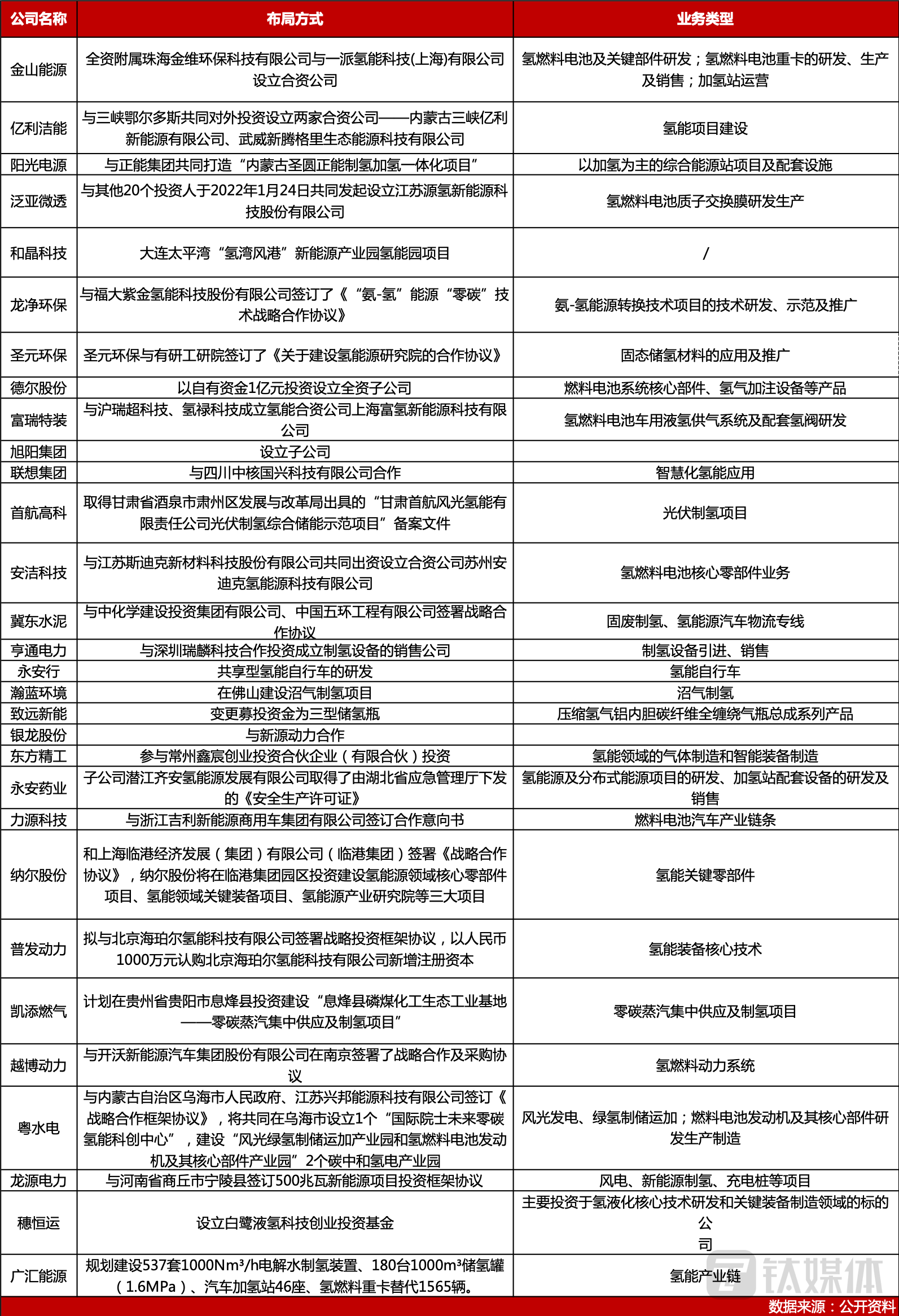 部分上市公司的氢能布局情况