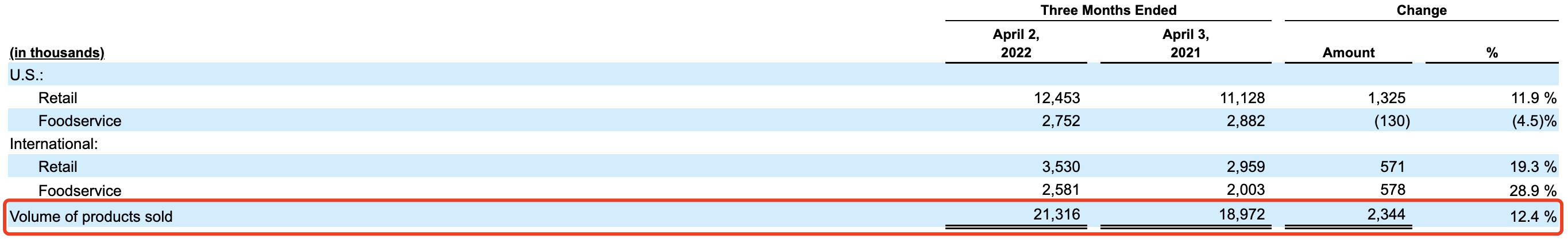 图片来源：Beyond Meat财报