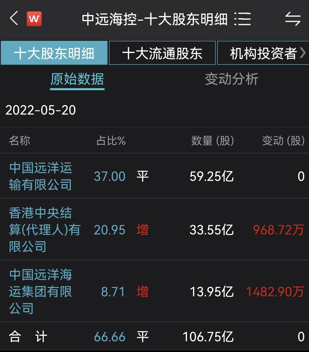 中远海控股东明细，来源：Wind