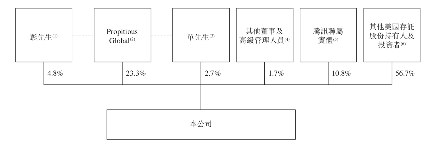 图片来源@上市文件