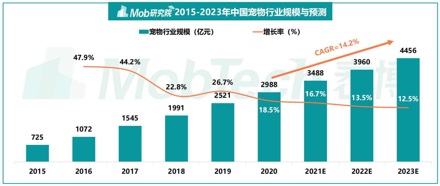 来源：Mob研究院