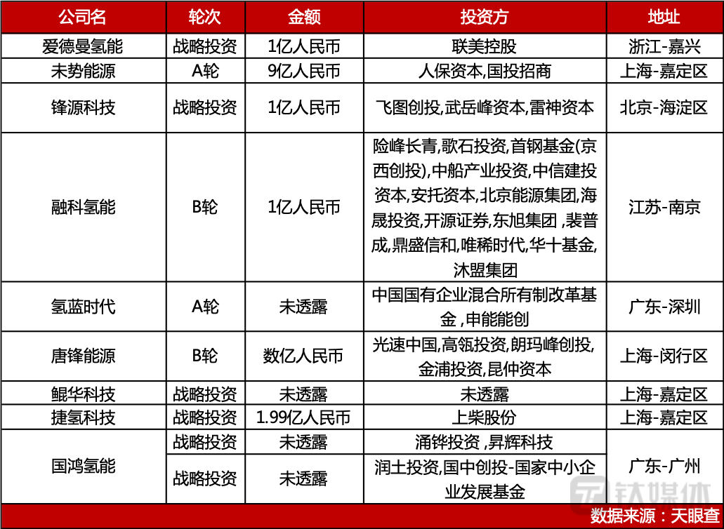 2021年部分氢燃料电池融资情况