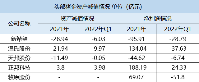 头部猪企资产减值情况,钛媒体制表